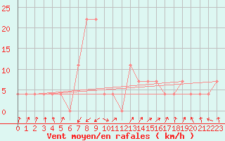 Courbe de la force du vent pour Obergurgl