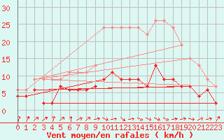 Courbe de la force du vent pour Pershore