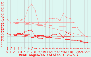 Courbe de la force du vent pour Vannes-Sn (56)