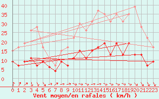 Courbe de la force du vent pour Le Mans (72)