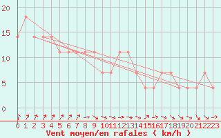 Courbe de la force du vent pour Kauhava