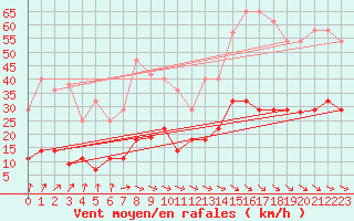 Courbe de la force du vent pour Punta Galea