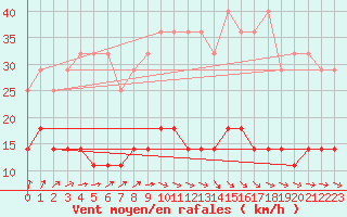 Courbe de la force du vent pour Kleiner Feldberg / Taunus