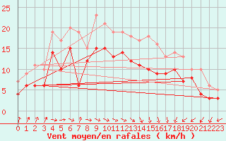 Courbe de la force du vent pour Dunkerque (59)