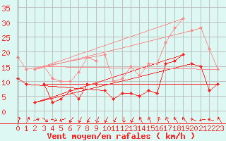 Courbe de la force du vent pour Millau - Soulobres (12)