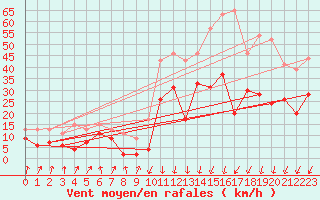 Courbe de la force du vent pour Calvi (2B)