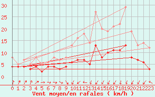 Courbe de la force du vent pour Plauen