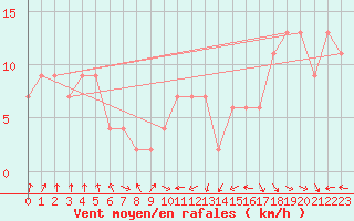 Courbe de la force du vent pour Oviedo
