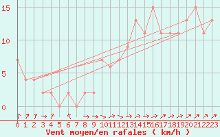 Courbe de la force du vent pour Edinburgh (UK)