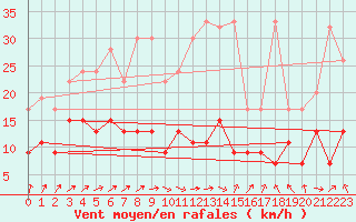 Courbe de la force du vent pour Salen-Reutenen