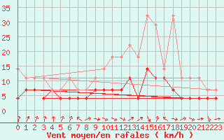 Courbe de la force du vent pour Uccle