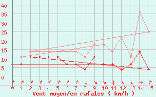 Courbe de la force du vent pour San Vicente de la Barquera