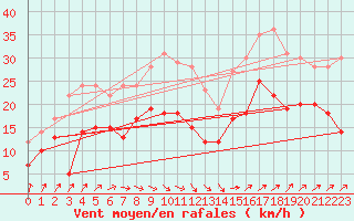 Courbe de la force du vent pour Calais / Marck (62)