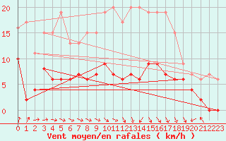 Courbe de la force du vent pour Nancy - Essey (54)