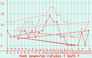 Courbe de la force du vent pour San Vicente de la Barquera