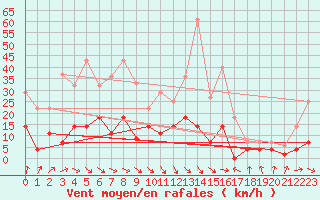 Courbe de la force du vent pour Sos del Rey Catlico