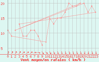 Courbe de la force du vent pour Manston (UK)