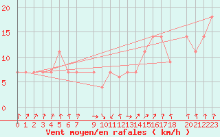 Courbe de la force du vent pour Touggourt