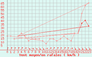 Courbe de la force du vent pour Schoeckl