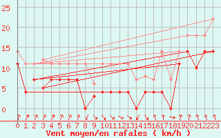 Courbe de la force du vent pour Pajares - Valgrande