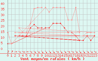 Courbe de la force du vent pour Angermuende