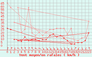 Courbe de la force du vent pour Vaduz