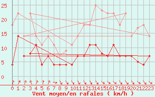 Courbe de la force du vent pour Pajares - Valgrande