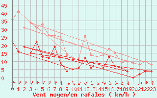Courbe de la force du vent pour Chambry / Aix-Les-Bains (73)