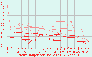 Courbe de la force du vent pour Payerne (Sw)