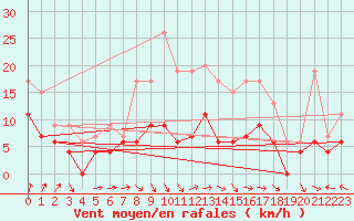 Courbe de la force du vent pour Pershore