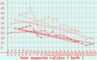 Courbe de la force du vent pour Troyes (10)