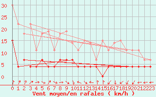 Courbe de la force du vent pour Aluksne