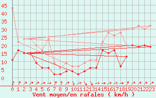Courbe de la force du vent pour Salen-Reutenen