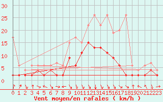 Courbe de la force du vent pour Montagnier, Bagnes