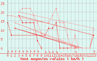 Courbe de la force du vent pour Zumaya Faro