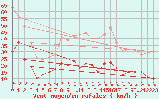 Courbe de la force du vent pour Evreux (27)