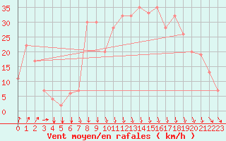 Courbe de la force du vent pour Akureyri