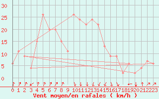 Courbe de la force du vent pour Ras Al Khaimah International Airport