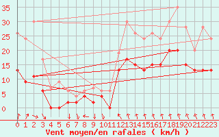 Courbe de la force du vent pour Rostherne No 2