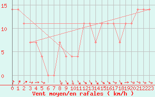 Courbe de la force du vent pour Feuerkogel