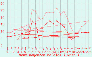 Courbe de la force du vent pour Oschatz