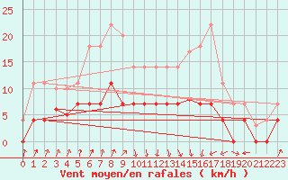 Courbe de la force du vent pour Figueras de Castropol