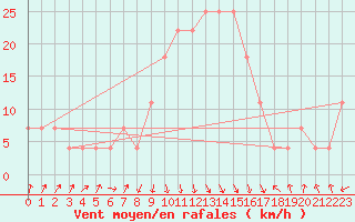 Courbe de la force du vent pour Reutte