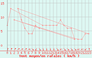 Courbe de la force du vent pour Sennybridge