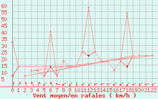 Courbe de la force du vent pour Liarvatn