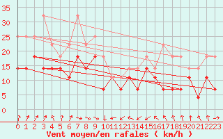 Courbe de la force du vent pour Faaroesund-Ar