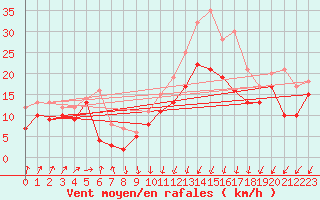 Courbe de la force du vent pour Chlons-en-Champagne (51)