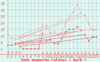 Courbe de la force du vent pour Montlimar (26)