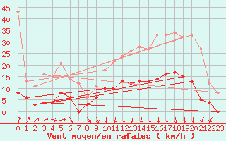 Courbe de la force du vent pour Felletin (23)