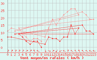 Courbe de la force du vent pour Avord (18)